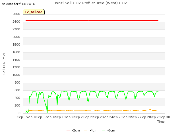 plot of Tonzi Soil CO2 Profile: Tree (West) CO2