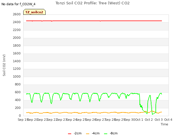 plot of Tonzi Soil CO2 Profile: Tree (West) CO2