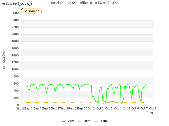 plot of Tonzi Soil CO2 Profile: Tree (West) CO2