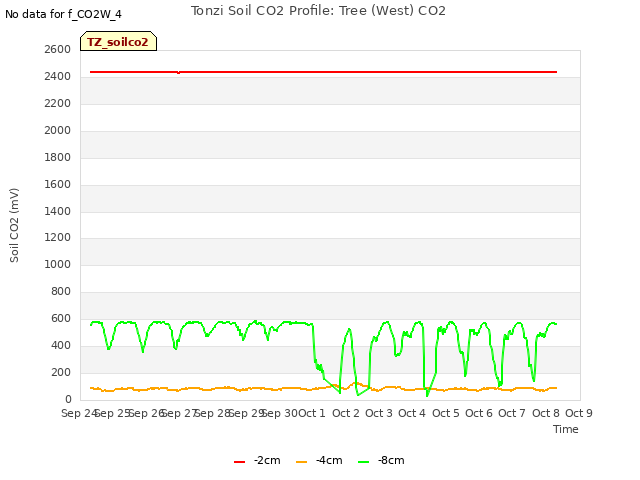 plot of Tonzi Soil CO2 Profile: Tree (West) CO2