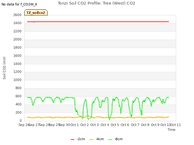 plot of Tonzi Soil CO2 Profile: Tree (West) CO2