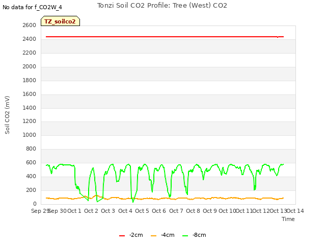 plot of Tonzi Soil CO2 Profile: Tree (West) CO2