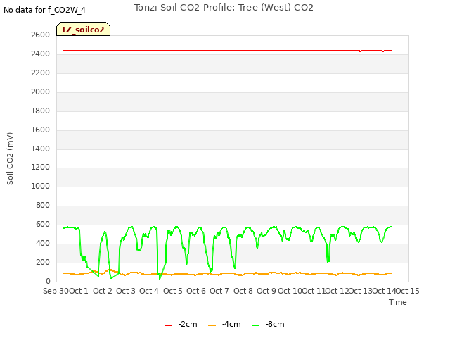 plot of Tonzi Soil CO2 Profile: Tree (West) CO2