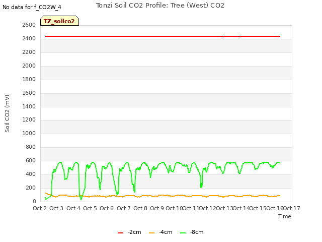 plot of Tonzi Soil CO2 Profile: Tree (West) CO2