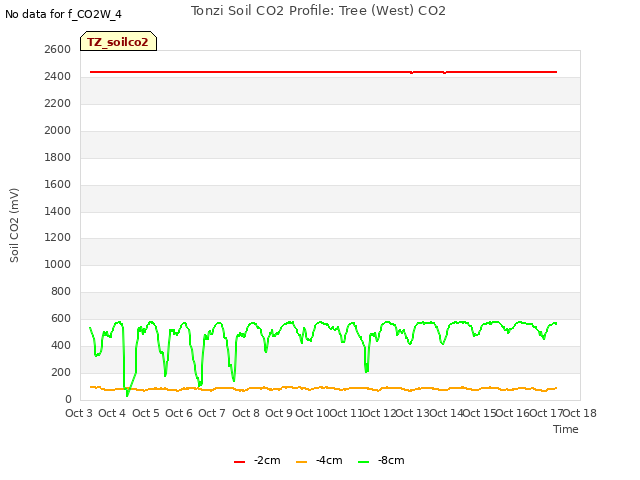 plot of Tonzi Soil CO2 Profile: Tree (West) CO2