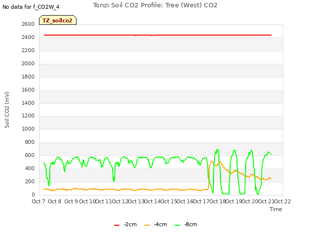 plot of Tonzi Soil CO2 Profile: Tree (West) CO2