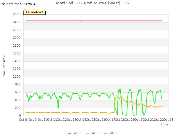 plot of Tonzi Soil CO2 Profile: Tree (West) CO2