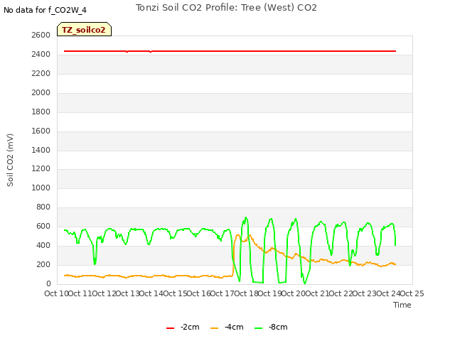 plot of Tonzi Soil CO2 Profile: Tree (West) CO2