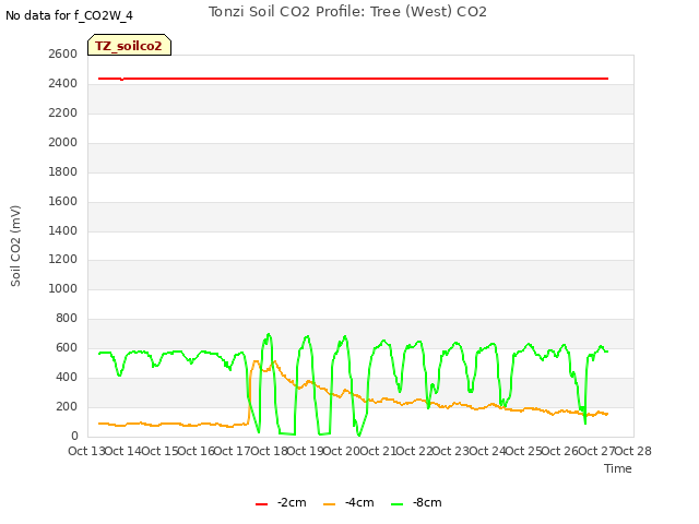 plot of Tonzi Soil CO2 Profile: Tree (West) CO2