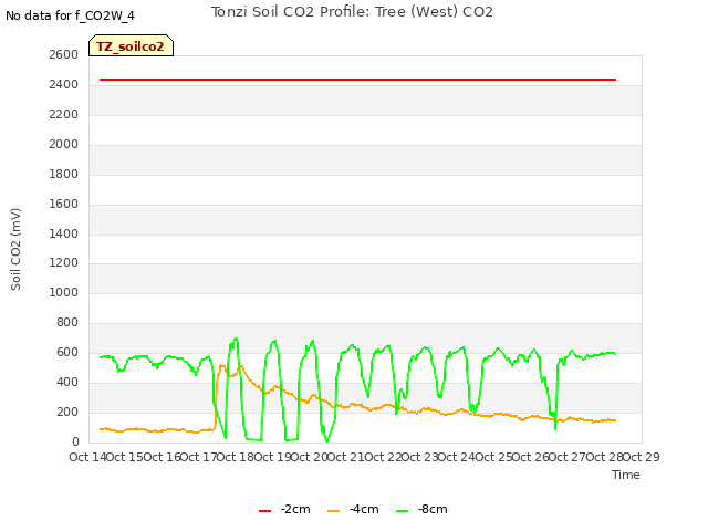 plot of Tonzi Soil CO2 Profile: Tree (West) CO2