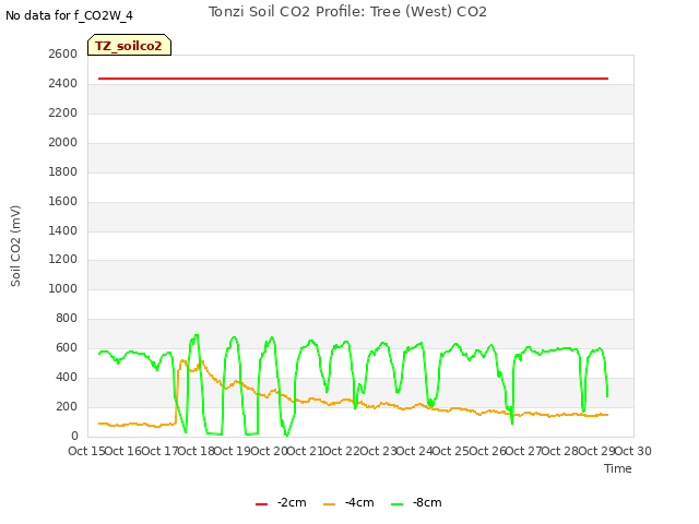 plot of Tonzi Soil CO2 Profile: Tree (West) CO2