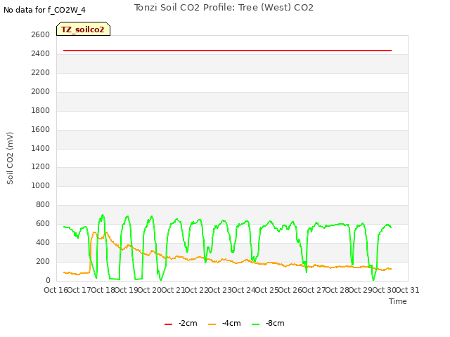 plot of Tonzi Soil CO2 Profile: Tree (West) CO2
