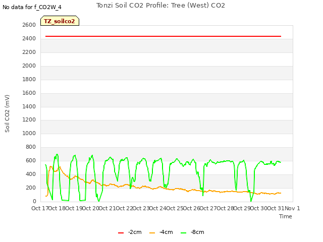 plot of Tonzi Soil CO2 Profile: Tree (West) CO2