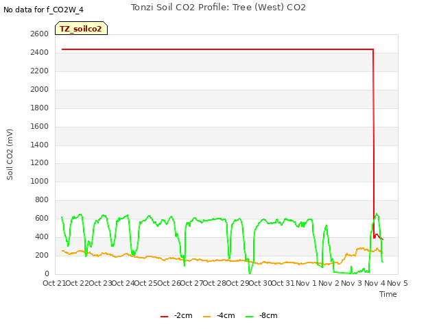 plot of Tonzi Soil CO2 Profile: Tree (West) CO2