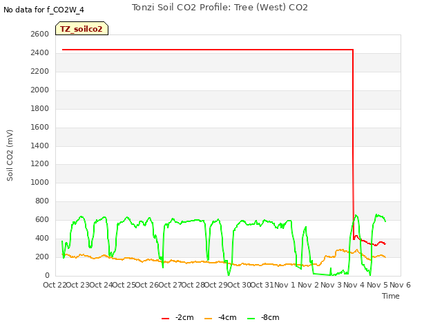 plot of Tonzi Soil CO2 Profile: Tree (West) CO2