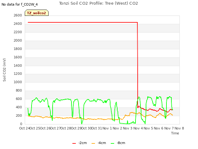 plot of Tonzi Soil CO2 Profile: Tree (West) CO2