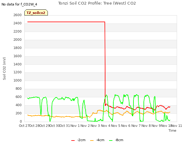 plot of Tonzi Soil CO2 Profile: Tree (West) CO2