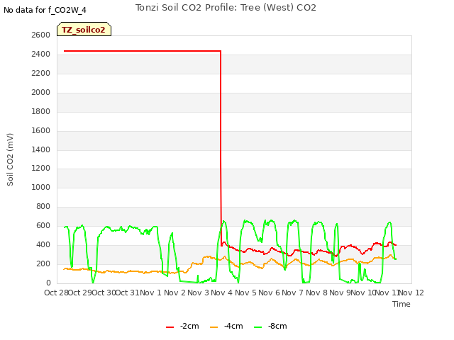 plot of Tonzi Soil CO2 Profile: Tree (West) CO2