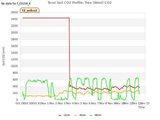 plot of Tonzi Soil CO2 Profile: Tree (West) CO2