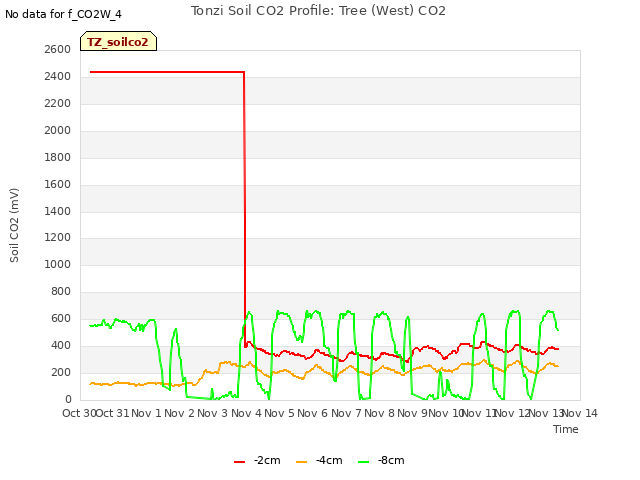 plot of Tonzi Soil CO2 Profile: Tree (West) CO2