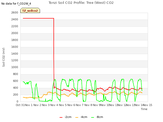 plot of Tonzi Soil CO2 Profile: Tree (West) CO2