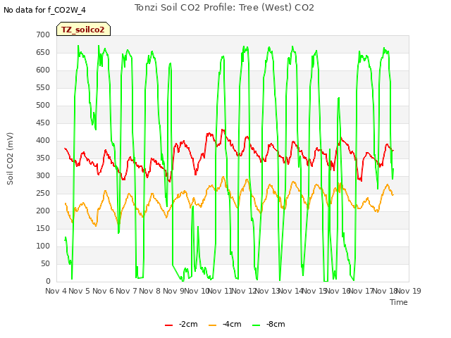 plot of Tonzi Soil CO2 Profile: Tree (West) CO2