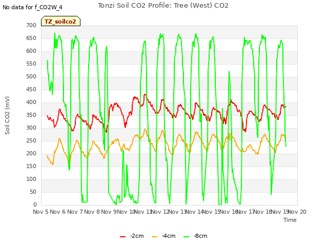 plot of Tonzi Soil CO2 Profile: Tree (West) CO2