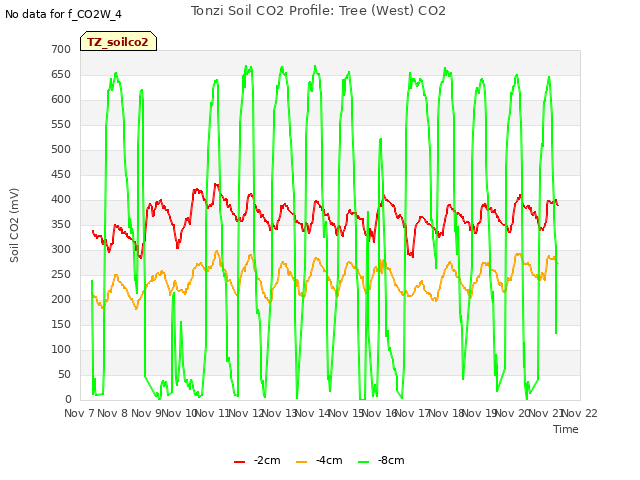 plot of Tonzi Soil CO2 Profile: Tree (West) CO2