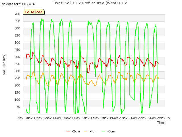 plot of Tonzi Soil CO2 Profile: Tree (West) CO2