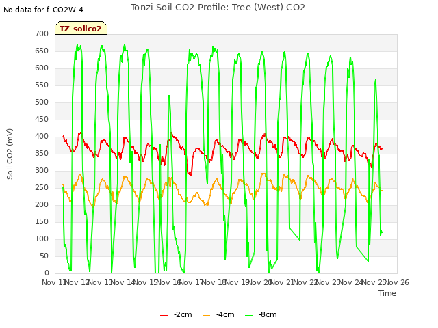 plot of Tonzi Soil CO2 Profile: Tree (West) CO2