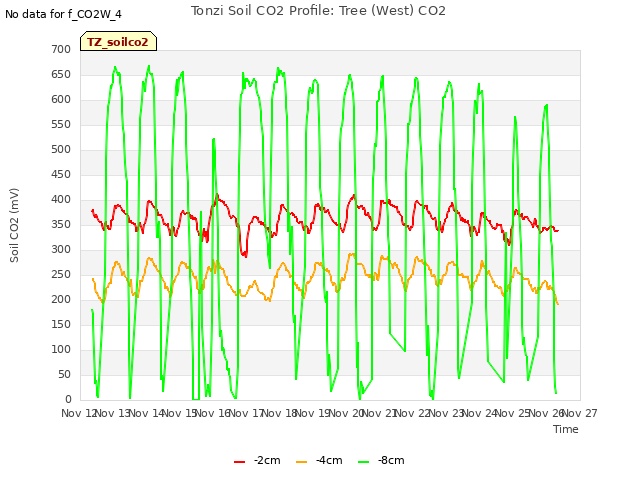 plot of Tonzi Soil CO2 Profile: Tree (West) CO2