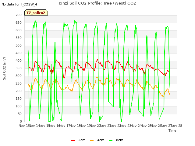 plot of Tonzi Soil CO2 Profile: Tree (West) CO2