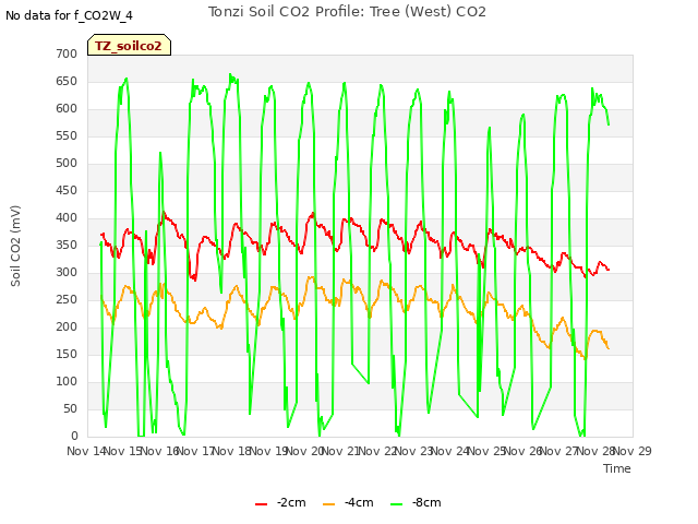 plot of Tonzi Soil CO2 Profile: Tree (West) CO2