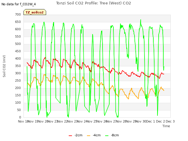 plot of Tonzi Soil CO2 Profile: Tree (West) CO2