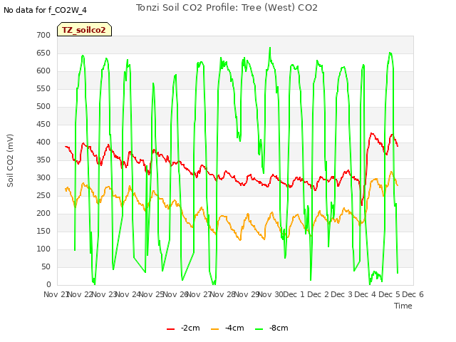 plot of Tonzi Soil CO2 Profile: Tree (West) CO2