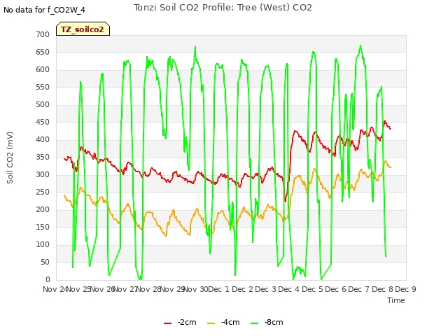 plot of Tonzi Soil CO2 Profile: Tree (West) CO2