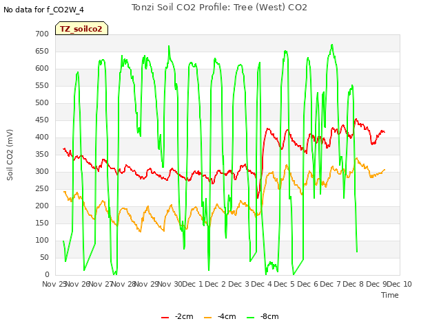 plot of Tonzi Soil CO2 Profile: Tree (West) CO2