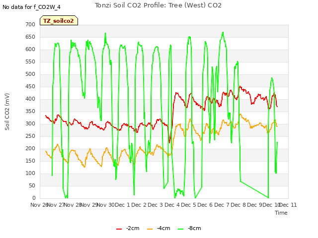 plot of Tonzi Soil CO2 Profile: Tree (West) CO2