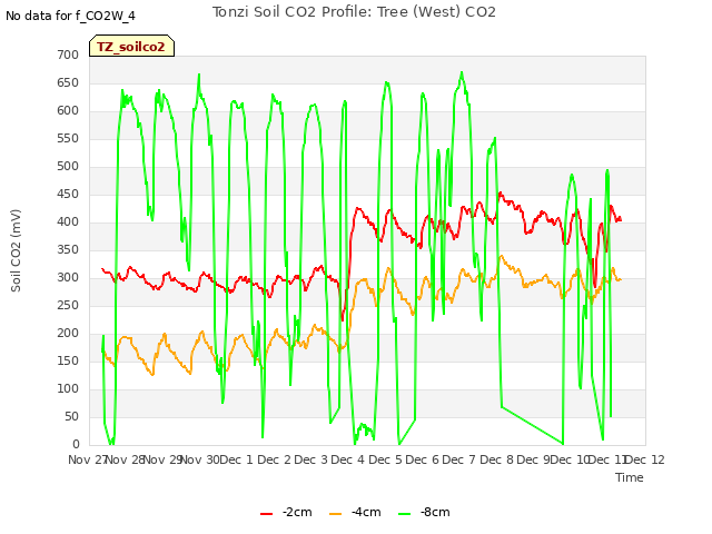 plot of Tonzi Soil CO2 Profile: Tree (West) CO2