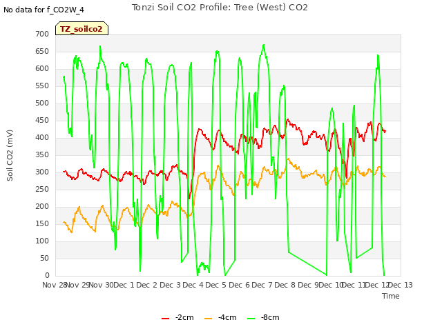 plot of Tonzi Soil CO2 Profile: Tree (West) CO2