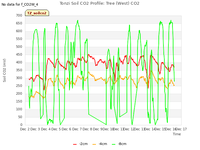 plot of Tonzi Soil CO2 Profile: Tree (West) CO2