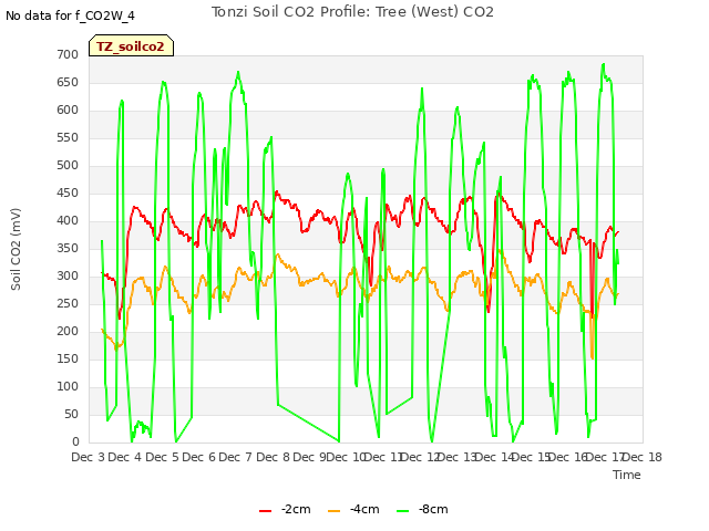 plot of Tonzi Soil CO2 Profile: Tree (West) CO2