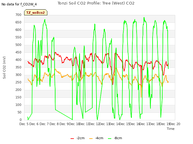 plot of Tonzi Soil CO2 Profile: Tree (West) CO2