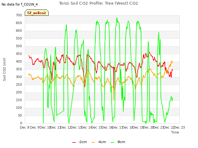 plot of Tonzi Soil CO2 Profile: Tree (West) CO2