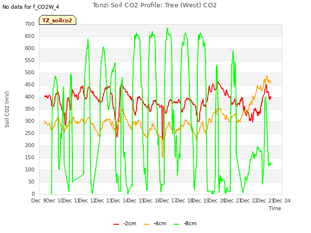 plot of Tonzi Soil CO2 Profile: Tree (West) CO2