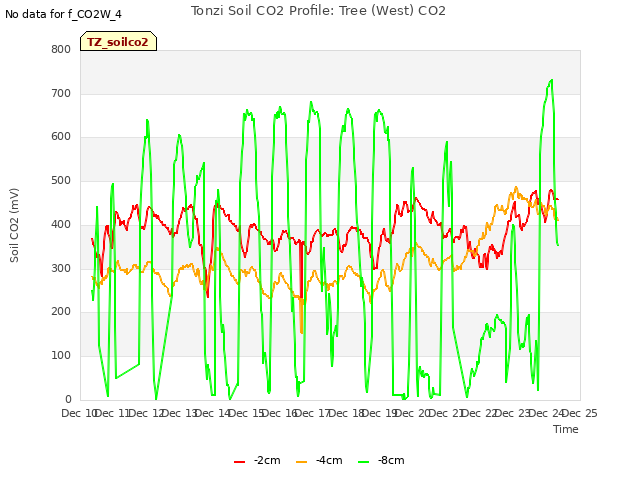 plot of Tonzi Soil CO2 Profile: Tree (West) CO2