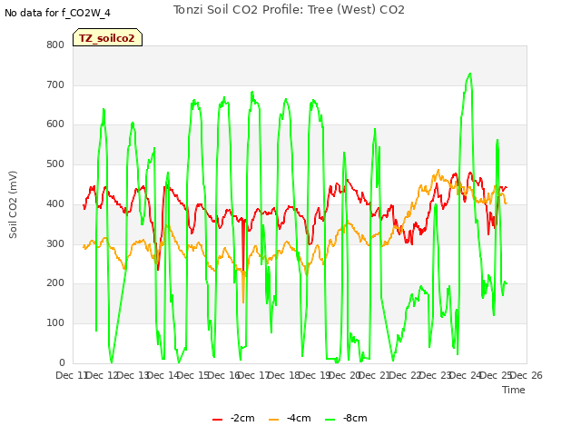 plot of Tonzi Soil CO2 Profile: Tree (West) CO2