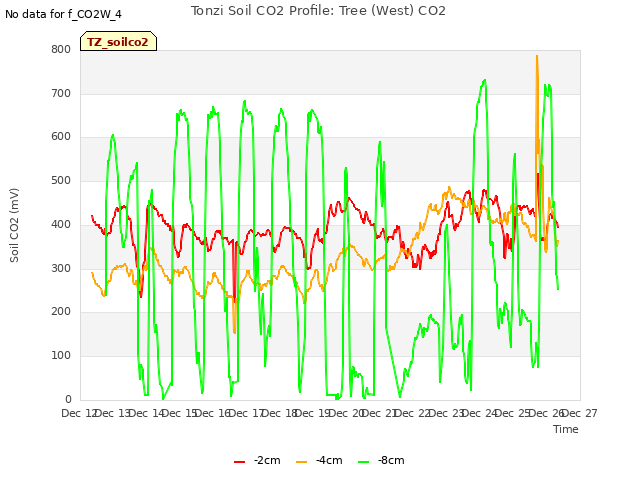 plot of Tonzi Soil CO2 Profile: Tree (West) CO2