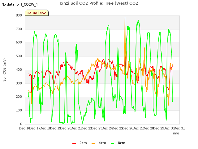 plot of Tonzi Soil CO2 Profile: Tree (West) CO2