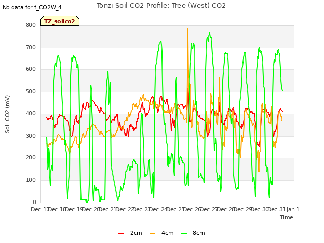 plot of Tonzi Soil CO2 Profile: Tree (West) CO2